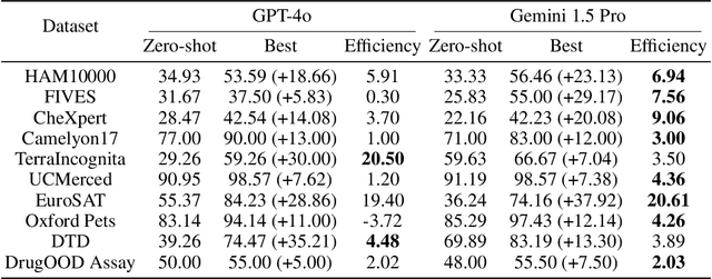 Figure 4 for Many-Shot In-Context Learning in Multimodal Foundation Models