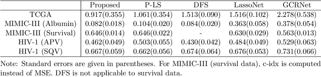 Figure 3 for Penalized Generative Variable Selection