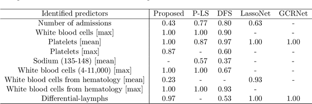Figure 4 for Penalized Generative Variable Selection