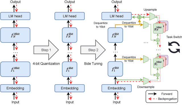 Figure 3 for Quantized Side Tuning: Fast and Memory-Efficient Tuning of Quantized Large Language Models