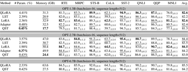 Figure 2 for Quantized Side Tuning: Fast and Memory-Efficient Tuning of Quantized Large Language Models