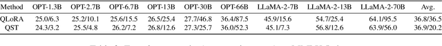 Figure 4 for Quantized Side Tuning: Fast and Memory-Efficient Tuning of Quantized Large Language Models