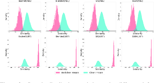 Figure 3 for Unlearning Backdoor Threats: Enhancing Backdoor Defense in Multimodal Contrastive Learning via Local Token Unlearning