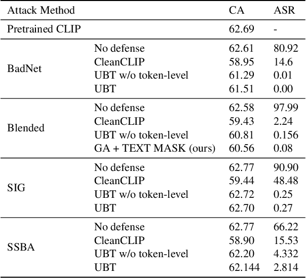 Figure 2 for Unlearning Backdoor Threats: Enhancing Backdoor Defense in Multimodal Contrastive Learning via Local Token Unlearning