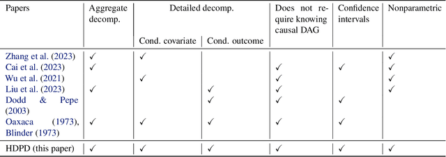 Figure 2 for A hierarchical decomposition for explaining ML performance discrepancies