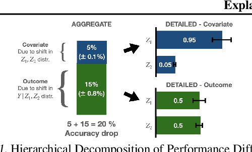 Figure 1 for A hierarchical decomposition for explaining ML performance discrepancies