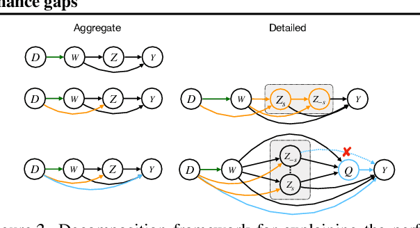 Figure 3 for A hierarchical decomposition for explaining ML performance discrepancies