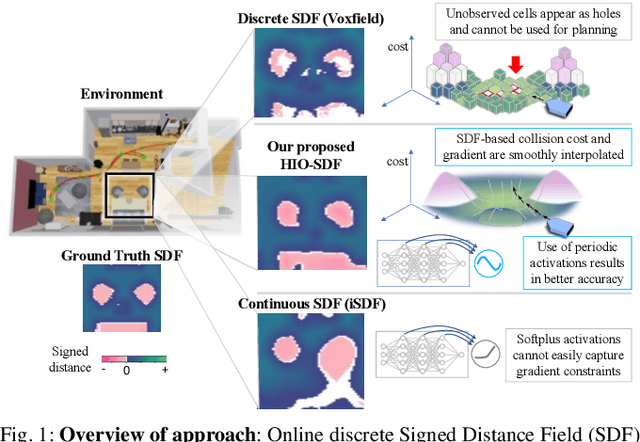 Figure 1 for HIO-SDF: Hierarchical Incremental Online Signed Distance Fields