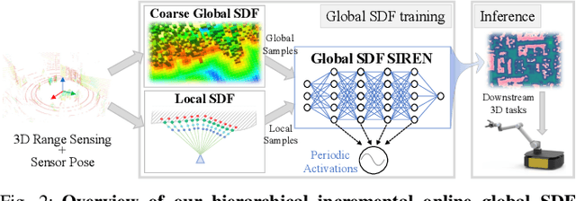 Figure 2 for HIO-SDF: Hierarchical Incremental Online Signed Distance Fields