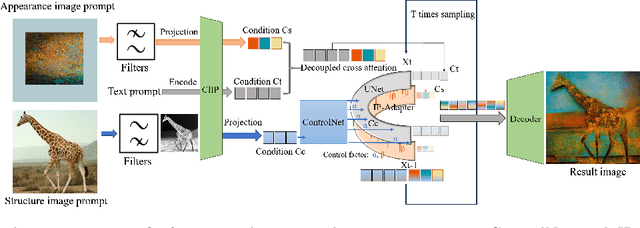 Figure 4 for FilterPrompt: Guiding Image Transfer in Diffusion Models