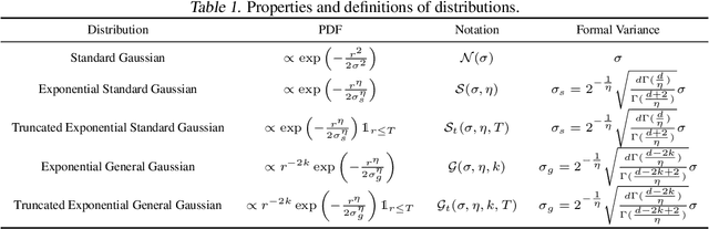 Figure 2 for Effects of Exponential Gaussian Distribution on (Double Sampling) Randomized Smoothing