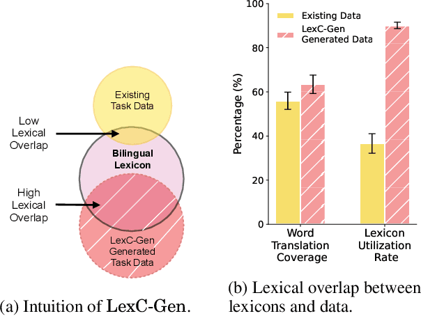 Figure 1 for LexC-Gen: Generating Data for Extremely Low-Resource Languages with Large Language Models and Bilingual Lexicons