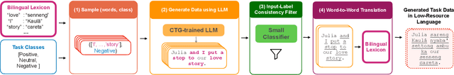 Figure 3 for LexC-Gen: Generating Data for Extremely Low-Resource Languages with Large Language Models and Bilingual Lexicons