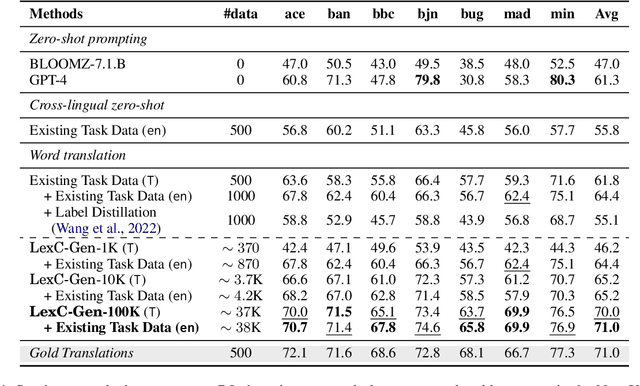 Figure 2 for LexC-Gen: Generating Data for Extremely Low-Resource Languages with Large Language Models and Bilingual Lexicons