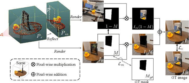 Figure 2 for MirrorGaussian: Reflecting 3D Gaussians for Reconstructing Mirror Reflections