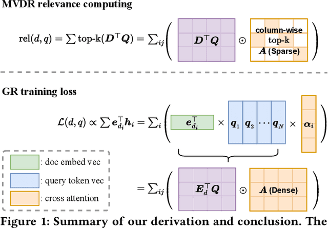 Figure 2 for Generative Retrieval as Multi-Vector Dense Retrieval