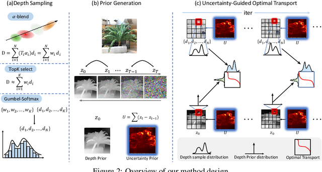 Figure 3 for Uncertainty-guided Optimal Transport in Depth Supervised Sparse-View 3D Gaussian