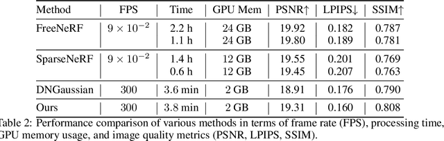 Figure 4 for Uncertainty-guided Optimal Transport in Depth Supervised Sparse-View 3D Gaussian