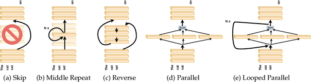 Figure 1 for Transformer Layers as Painters