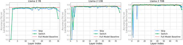 Figure 2 for Transformer Layers as Painters