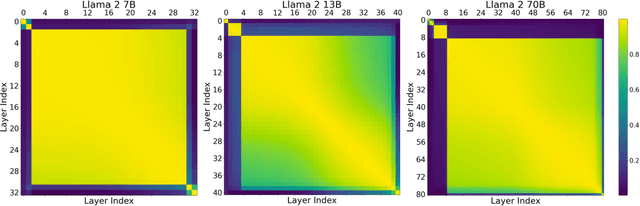 Figure 3 for Transformer Layers as Painters