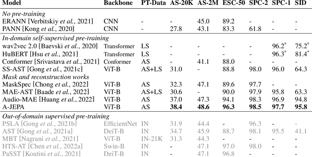 Figure 2 for A-JEPA: Joint-Embedding Predictive Architecture Can Listen