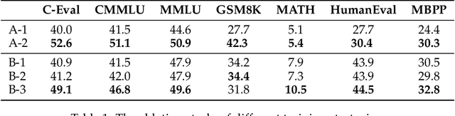 Figure 2 for MiniCPM: Unveiling the Potential of Small Language Models with Scalable Training Strategies