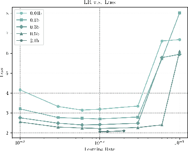 Figure 4 for MiniCPM: Unveiling the Potential of Small Language Models with Scalable Training Strategies