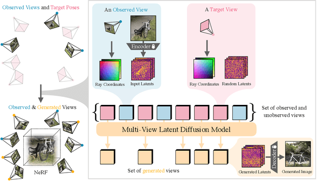 Figure 4 for CAT3D: Create Anything in 3D with Multi-View Diffusion Models