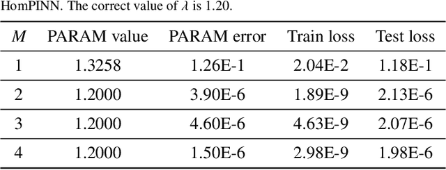 Figure 2 for HomPINNs: homotopy physics-informed neural networks for solving the inverse problems of nonlinear differential equations with multiple solutions