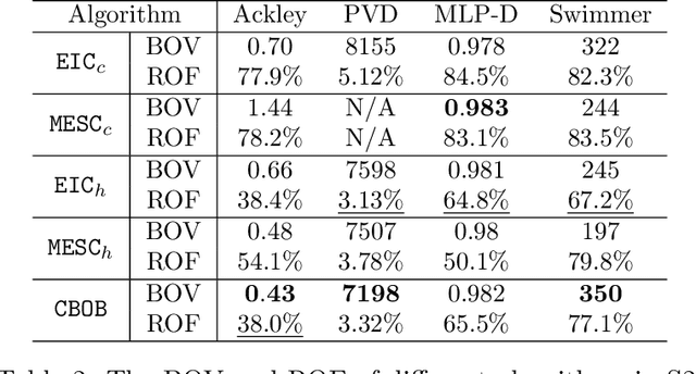 Figure 4 for Constrained Bayesian Optimization Under Partial Observations: Balanced Improvements and Provable Convergence