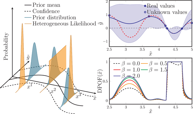 Figure 3 for Constrained Bayesian Optimization Under Partial Observations: Balanced Improvements and Provable Convergence