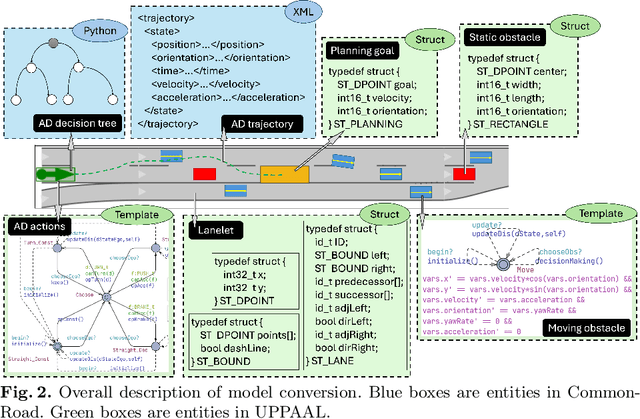 Figure 3 for CommonUppRoad: A Framework of Formal Modelling, Verifying, Learning, and Visualisation of Autonomous Vehicles