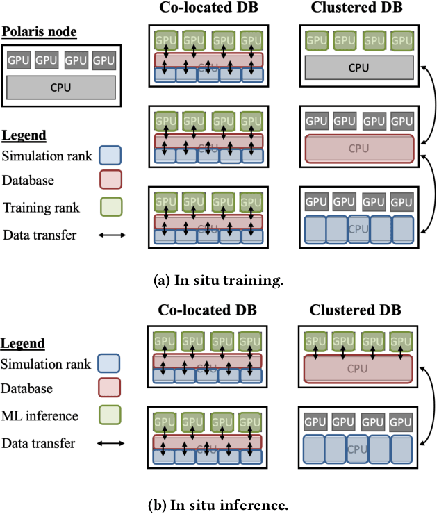 Figure 3 for In Situ Framework for Coupling Simulation and Machine Learning with Application to CFD