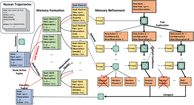 Figure 3 for LDM$^2$: A Large Decision Model Imitating Human Cognition with Dynamic Memory Enhancement