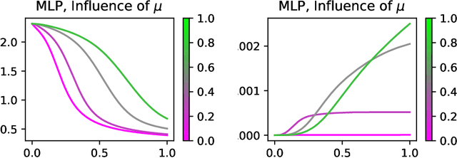 Figure 2 for Keep the Momentum: Conservation Laws beyond Euclidean Gradient Flows