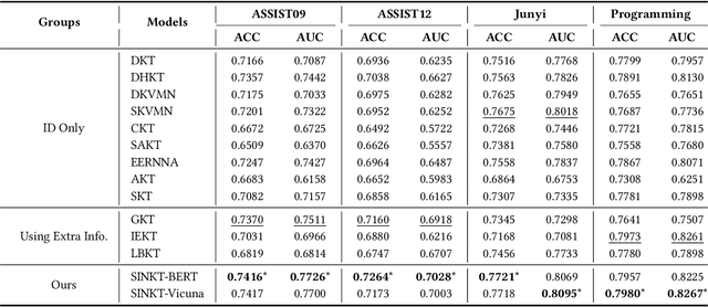 Figure 4 for SINKT: A Structure-Aware Inductive Knowledge Tracing Model with Large Language Model