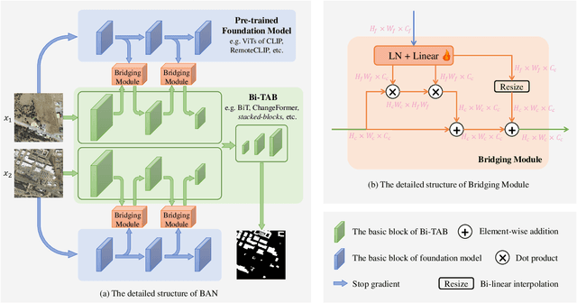 Figure 2 for A New Learning Paradigm for Foundation Model-based Remote Sensing Change Detection