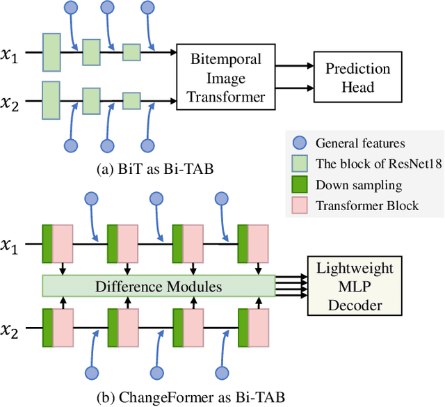 Figure 3 for A New Learning Paradigm for Foundation Model-based Remote Sensing Change Detection