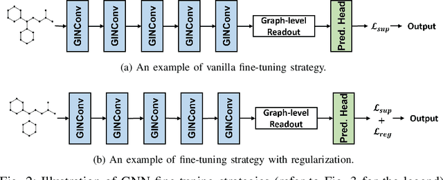 Figure 2 for Search to Fine-tune Pre-trained Graph Neural Networks for Graph-level Tasks