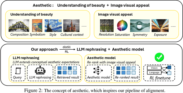 Figure 3 for Aligning Vision Models with Human Aesthetics in Retrieval: Benchmarks and Algorithms