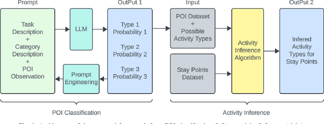 Figure 1 for Semantic Trajectory Data Mining with LLM-Informed POI Classification