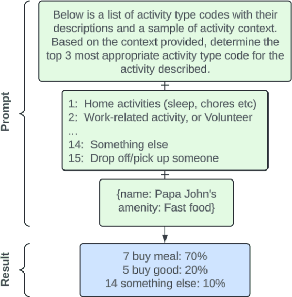 Figure 2 for Semantic Trajectory Data Mining with LLM-Informed POI Classification