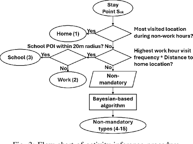 Figure 3 for Semantic Trajectory Data Mining with LLM-Informed POI Classification