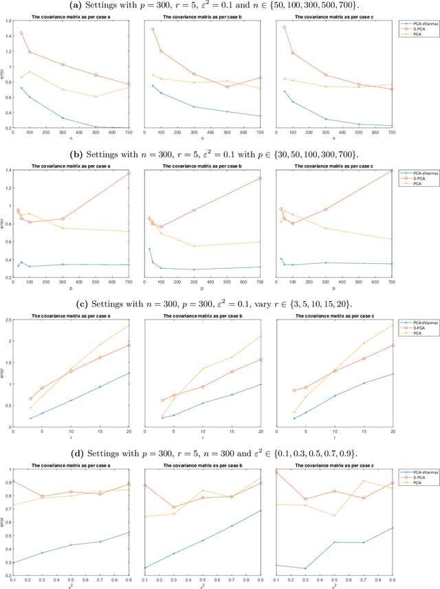 Figure 3 for Optimal vintage factor analysis with deflation varimax