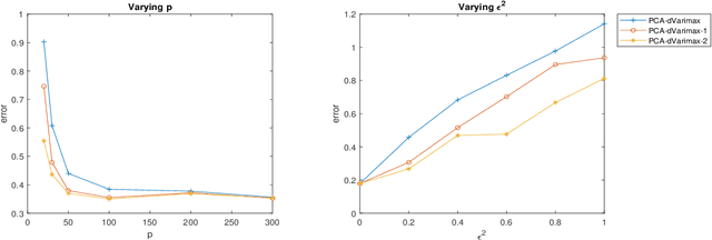 Figure 4 for Optimal vintage factor analysis with deflation varimax