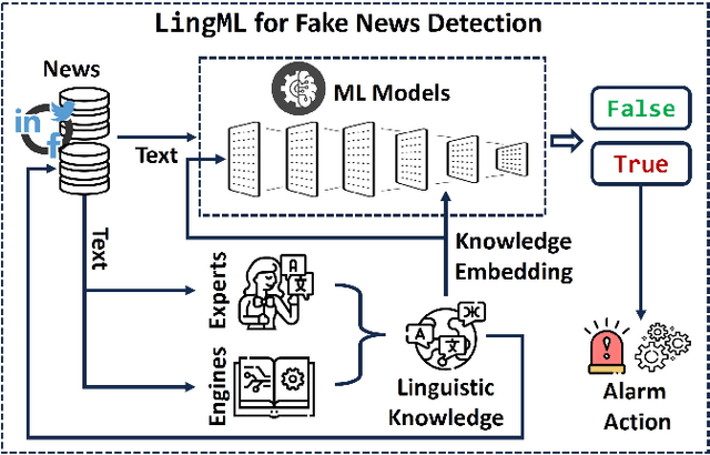 Figure 1 for LingML: Linguistic-Informed Machine Learning for Enhanced Fake News Detection