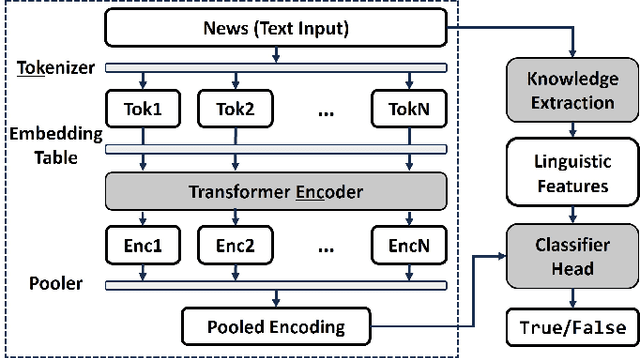 Figure 2 for LingML: Linguistic-Informed Machine Learning for Enhanced Fake News Detection