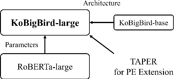 Figure 1 for KoBigBird-large: Transformation of Transformer for Korean Language Understanding