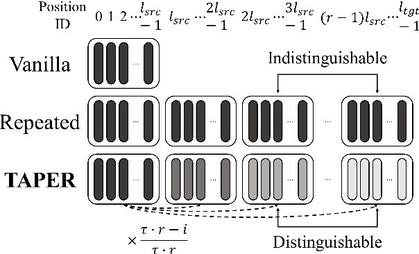 Figure 3 for KoBigBird-large: Transformation of Transformer for Korean Language Understanding